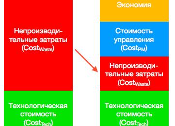 Непроизводительные затраты