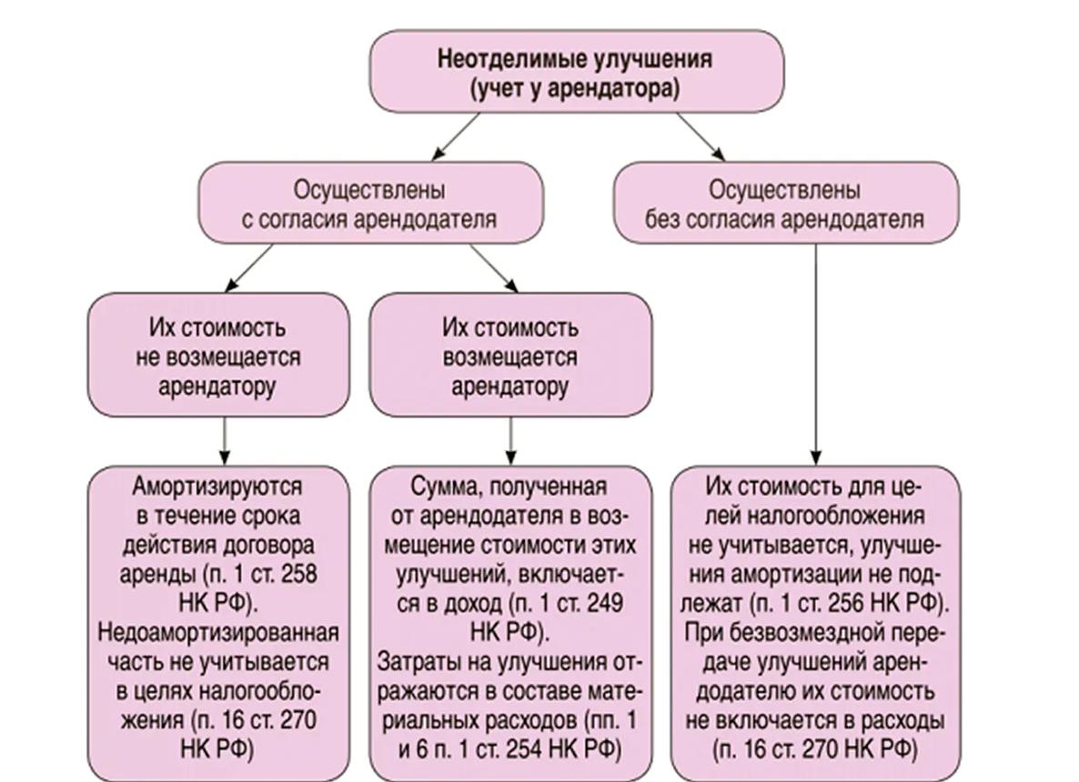 Невозмещаемые налоги