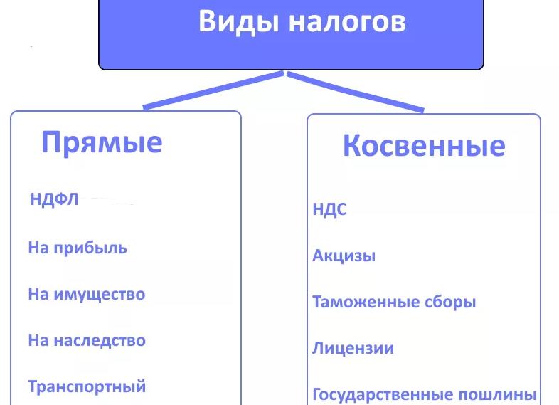 Прямой и косвенный