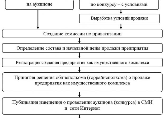 Продажа имущественного комплекса