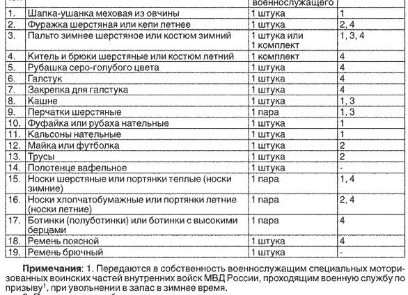 Сроки носки форменной одежды МВД