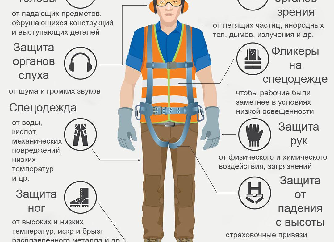 Требования к сиз
