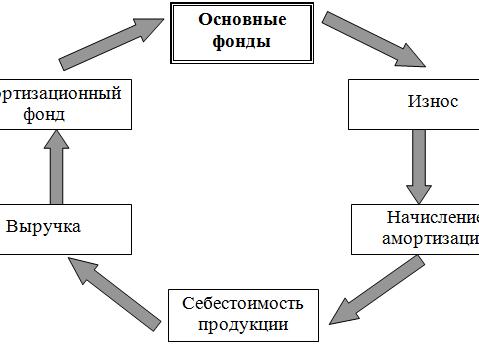 Амортизация средств