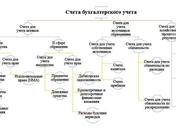 Классификация счета по структуре