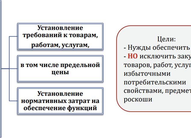 Правила нормирования в сфере закупок