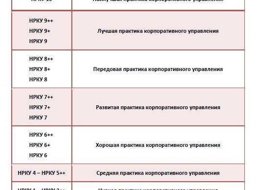 Рейтинг корпоративного управления