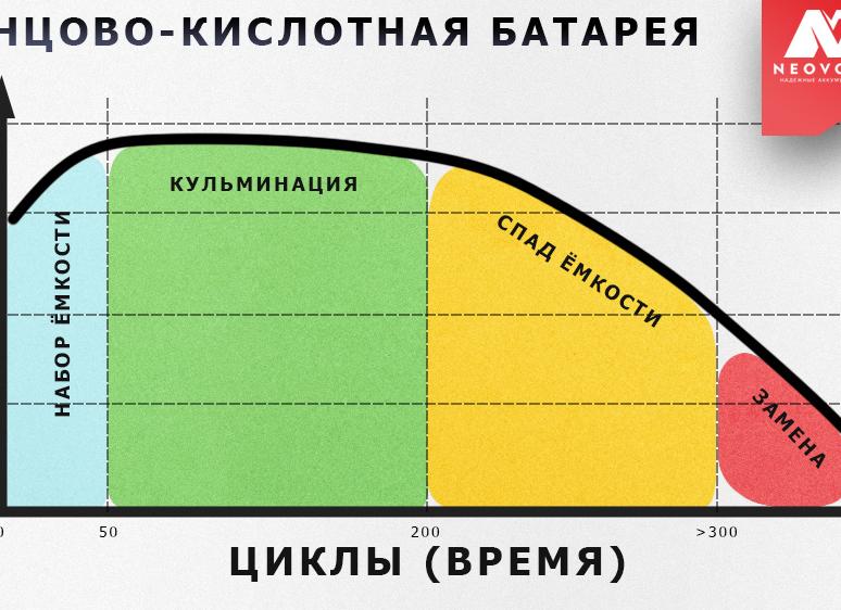 Срок службы аккумуляторных батарей