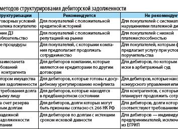 Уступка дебиторской задолженности