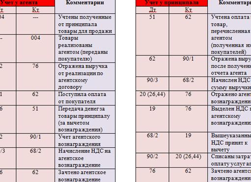 Проводки по агентским договорам