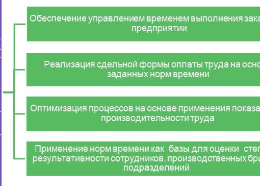Система нормирования труда