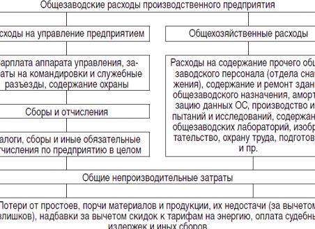 Чем отличаются общехозяйственные расходы от общепроизводственных