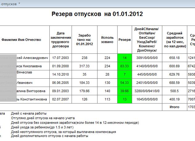 Как посчитать резерв отпусков