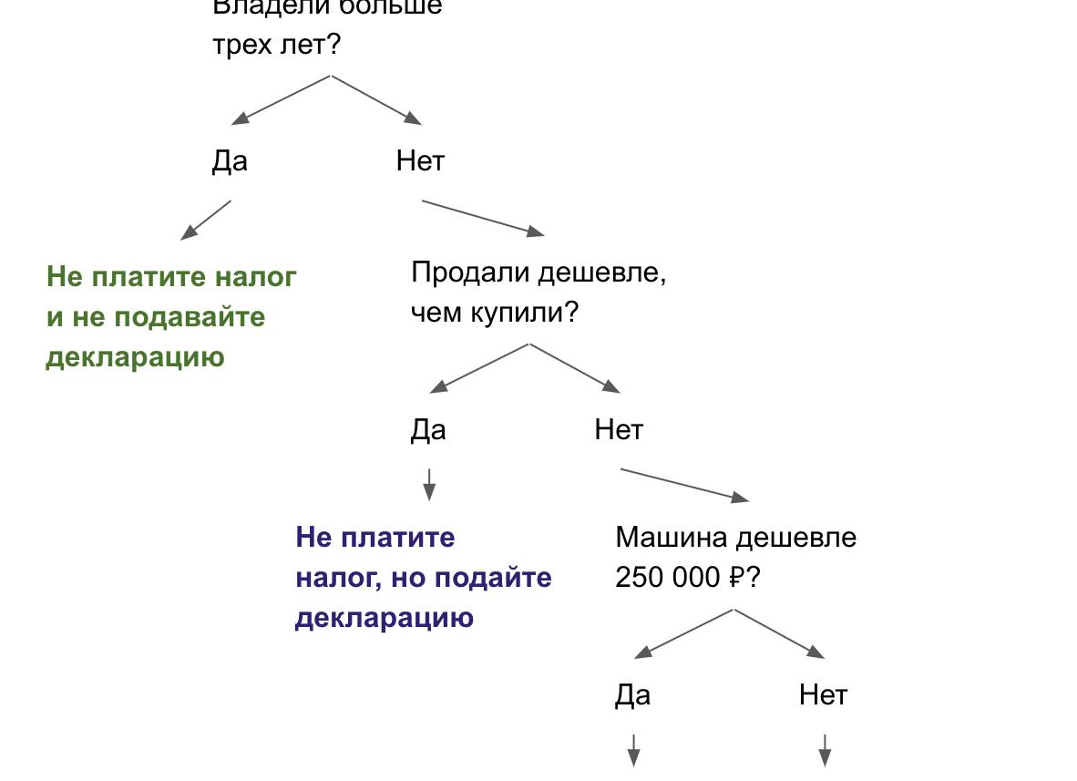 Какой налог с продажи машины
