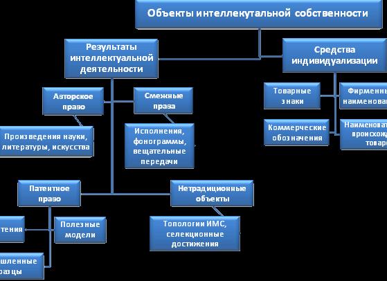 Объекты интеллектуальной собственности