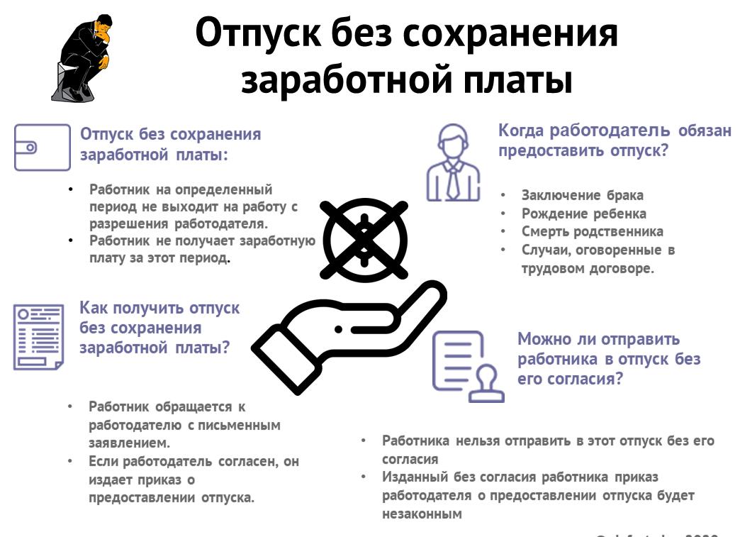 Работодатель должен предоставить отпуск без сохранения оплаты