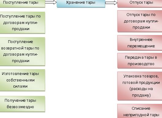 Списание тары в бухгалтерском учете