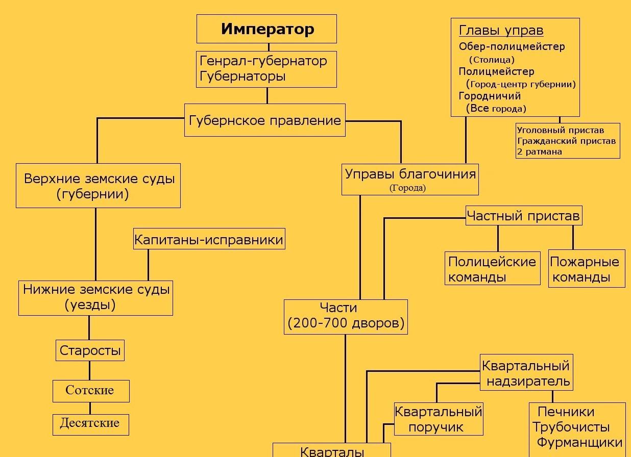 Екатерина 2 полицейская реформа