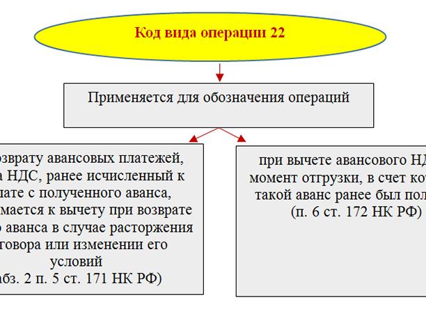 Код вида операции 22