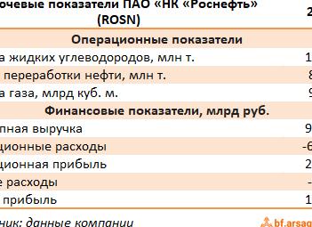 Экономические показатели русснефть